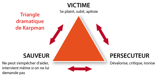 Triangle de karpman